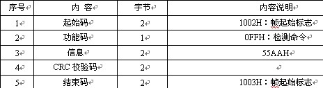 CTC/TDCS發(fā)送檢測(cè)命令格式