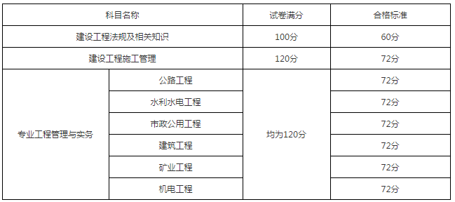 廣東2017年二級(jí)建造師合格標(biāo)準(zhǔn)