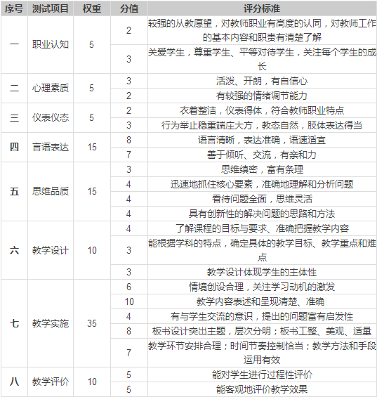 中學(xué)教師資格考試面試項目及評分標(biāo)準(zhǔn)