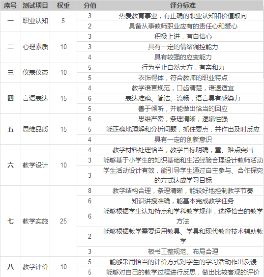 小學(xué)教師資格考試面試項目及評分標(biāo)準(zhǔn)