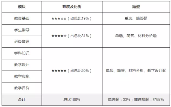 《教育知識(shí)與能力》題型分析圖.png