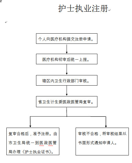 陜西護(hù)士執(zhí)業(yè)注冊流程