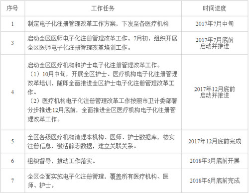 石峰區(qū)護(hù)士電子化注冊(cè)時(shí)間日程