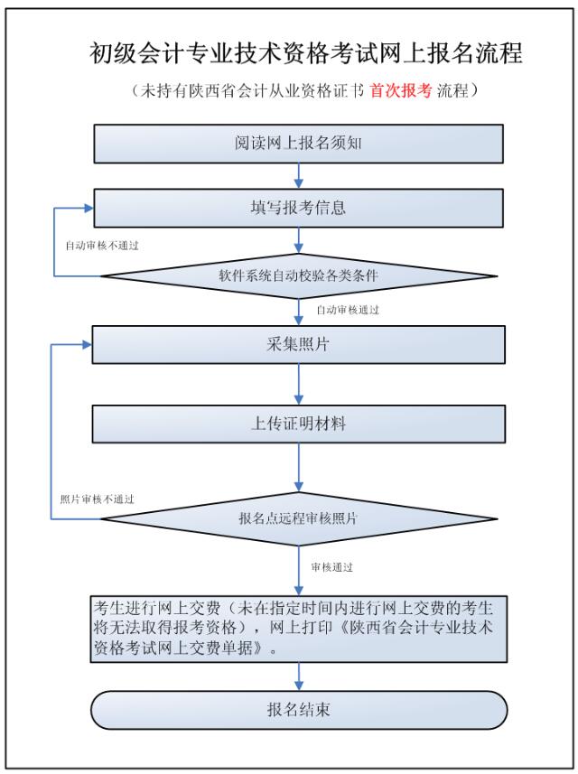 未持有陜西會(huì)計(jì)從業(yè)資格證書首次報(bào)考流程.jpg