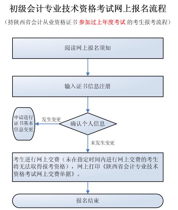 持陜西會(huì)計(jì)證非首次報(bào)考考生報(bào)考流程.jpg