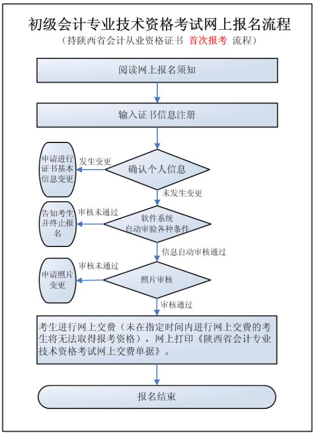 持陜西省會計從業(yè)資格證書首次報考流程.jpg