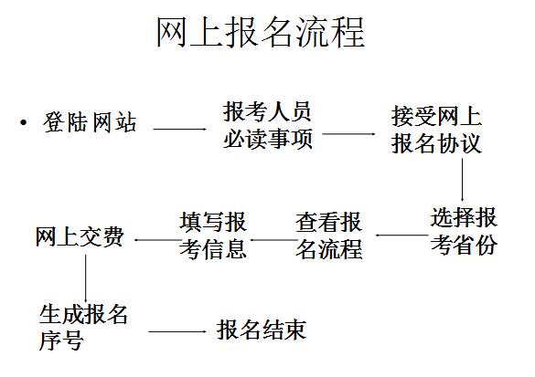 網(wǎng)上報名流程.jpg