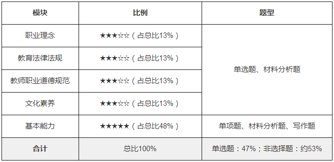 小學綜合素質(zhì)考試內(nèi)容