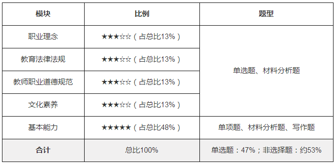 中學綜合素質(zhì)考試內(nèi)容