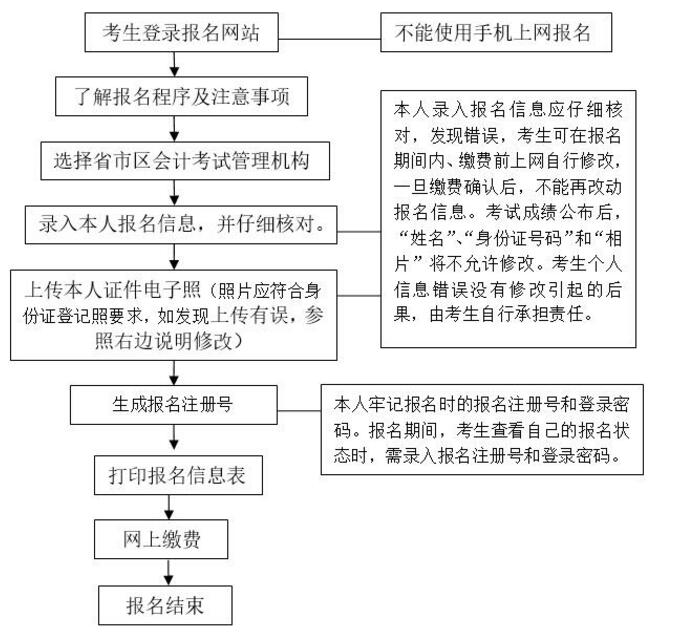 報(bào)名流程.jpg