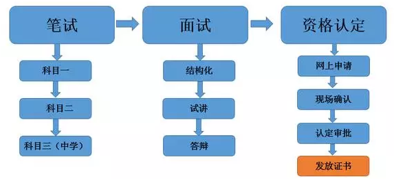 教師資格證考試流程圖