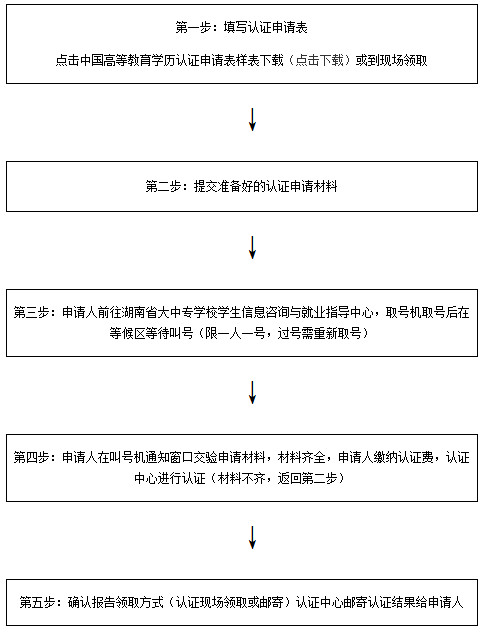 湖南高等學(xué)歷認(rèn)證流程