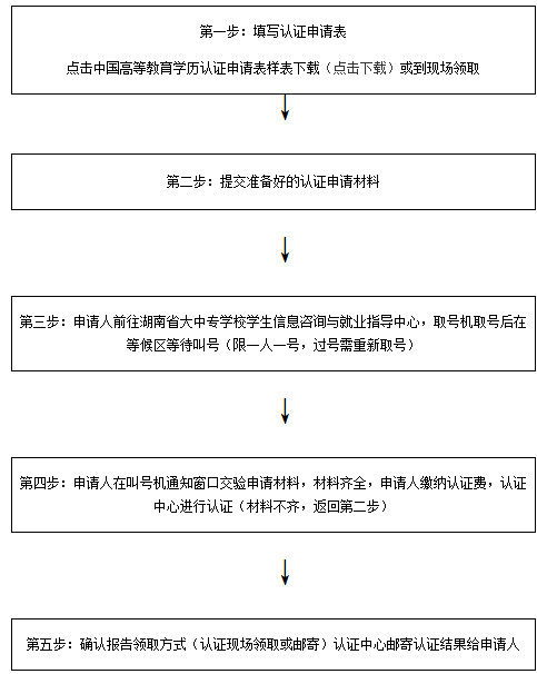 湖南中專學(xué)歷認(rèn)證流程