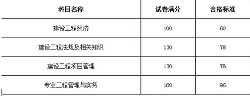 山西一級(jí)建造師分?jǐn)?shù)線