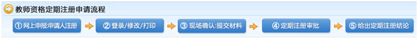 教師資格定期注冊申請流程