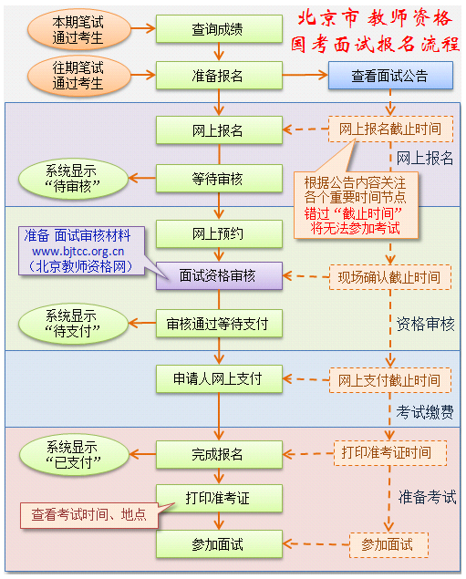 北京面試報名流程圖