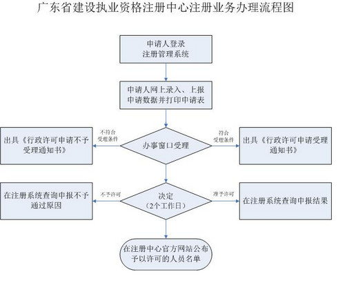 廣東一級建造師注銷注冊流程