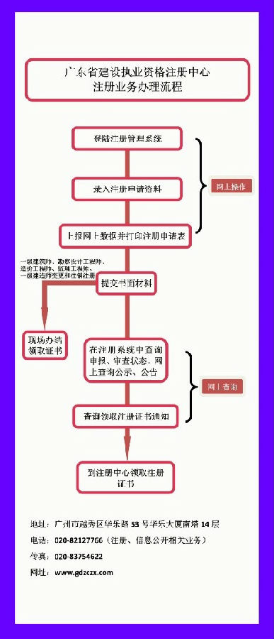 廣東一級建造師增項(xiàng)注冊流程