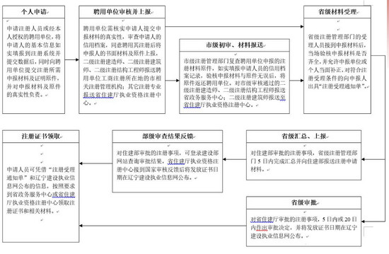 遼寧一級(jí)建造師增項(xiàng)注冊(cè)流程