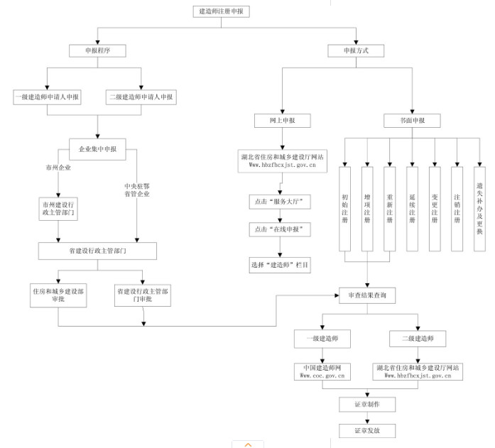 湖北一級(jí)建造師注冊(cè)流程