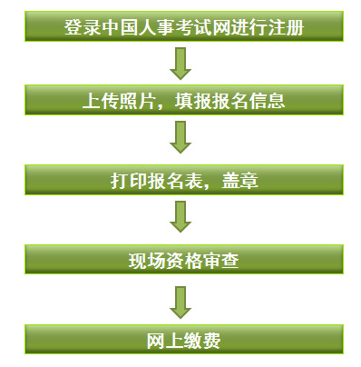 河北一級(jí)建造師報(bào)名流程