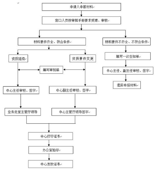 黑龍江一級(jí)建造師延續(xù)注冊(cè)流程