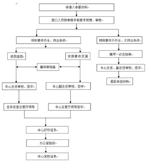 黑龍江一級(jí)建造師變更注冊(cè)流程