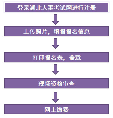 湖北二級建造師報(bào)名流程