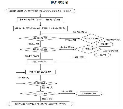 山西一級(jí)建造師報(bào)名流程