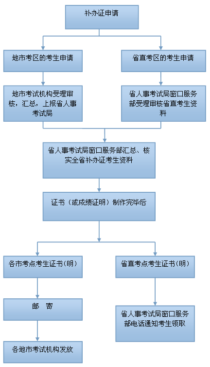 廣東二級建造師證書遺失補辦流程圖.png