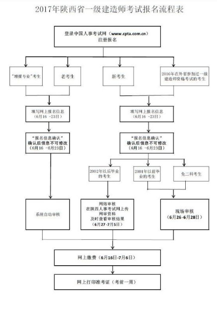 陜西一建報(bào)名流程