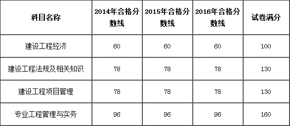 一建歷年分數線