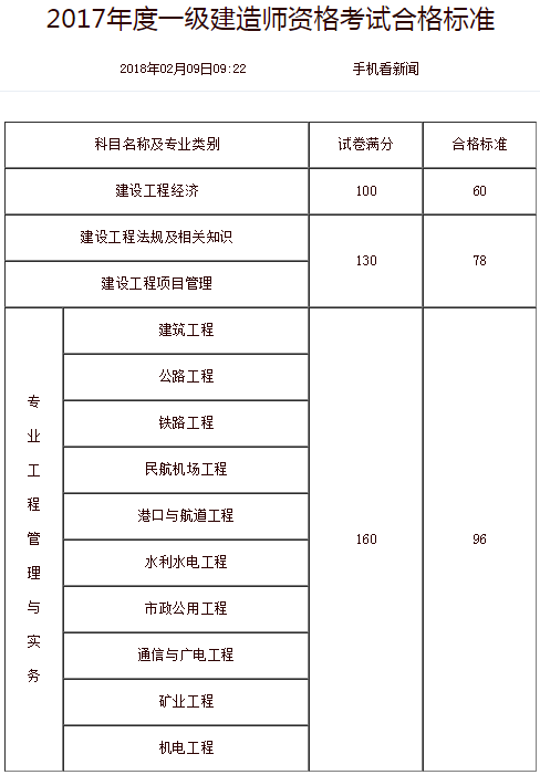 西藏2017年一級建造師合格標準.png