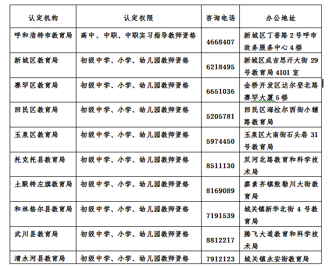 呼和浩特教師資格認(rèn)定機(jī)構(gòu)權(quán)限、聯(lián)系方式和辦公地址