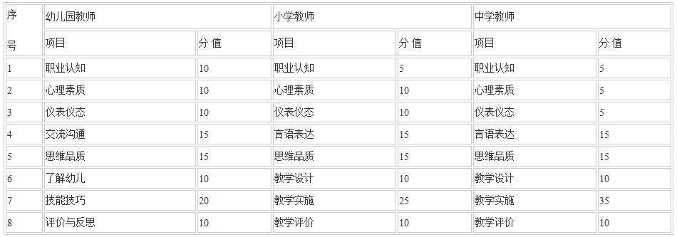 2018上半年海南教師資格證面試項(xiàng)目與分值表