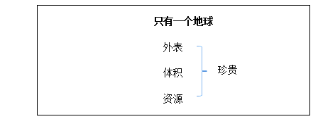 2018上半年小學(xué)語文教師資格證面試真題及答案：《只有一個地球》板書設(shè)計