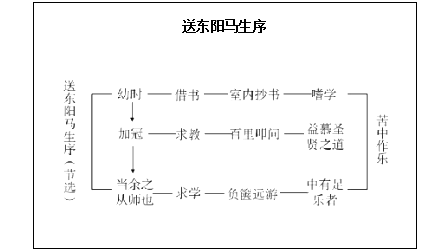 2018上半年初中語(yǔ)文教師資格證面試真題及答案：《送東陽(yáng)馬生序》板書設(shè)計(jì)