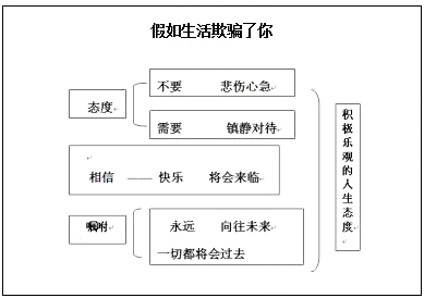 2018上半年初中語文教師資格面試真題及答案：假如生活欺騙了你板書設(shè)計(jì)