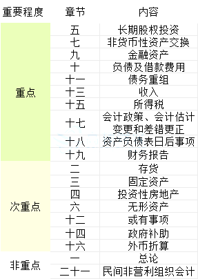 2018中級會(huì)計(jì)考試中級會(huì)計(jì)實(shí)務(wù)重點(diǎn)章節(jié)總結(jié)