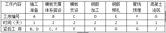 上部標準層結構工序安排表