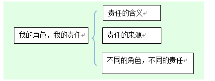 2018上半年初中政治教師資格證面試真題（第二批）板書設(shè)計(jì)1