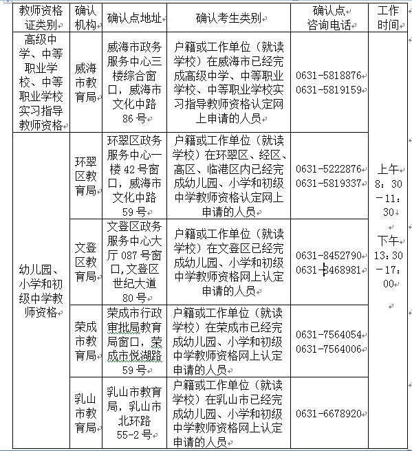 2018威海市中小學(xué)教師資格認(rèn)定現(xiàn)場(chǎng)確認(rèn)點(diǎn)及咨詢電話