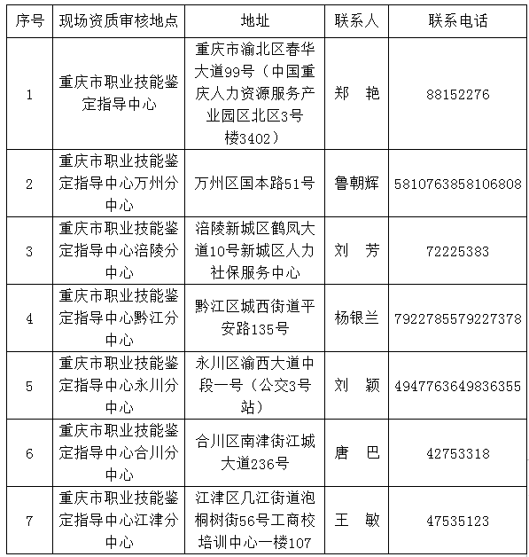 2018年重慶人力資源管理師現(xiàn)場資質(zhì)審核地點匯總