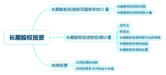 2018中級(jí)會(huì)計(jì)實(shí)務(wù)章節(jié)思維導(dǎo)圖_第五章 長期股權(quán)投資