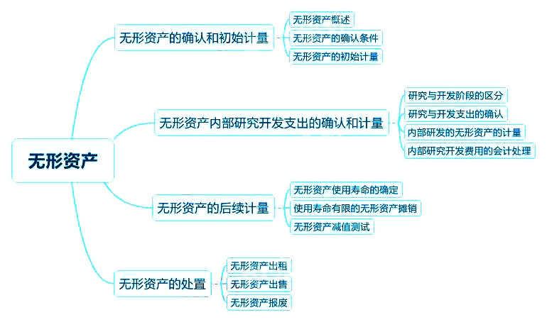 2018中級(jí)會(huì)計(jì)實(shí)務(wù)章節(jié)思維導(dǎo)圖_第六章無(wú)形資產(chǎn)