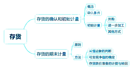 2018中級會計實務(wù)章節(jié)思維導(dǎo)圖_第二章