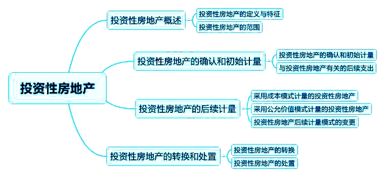 2018中級會計(jì)實(shí)務(wù)章節(jié)思維導(dǎo)圖_第四章 投資性房地產(chǎn)