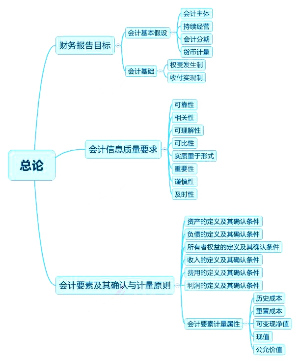 2018中級會計實務章節(jié)思維導圖_第一章