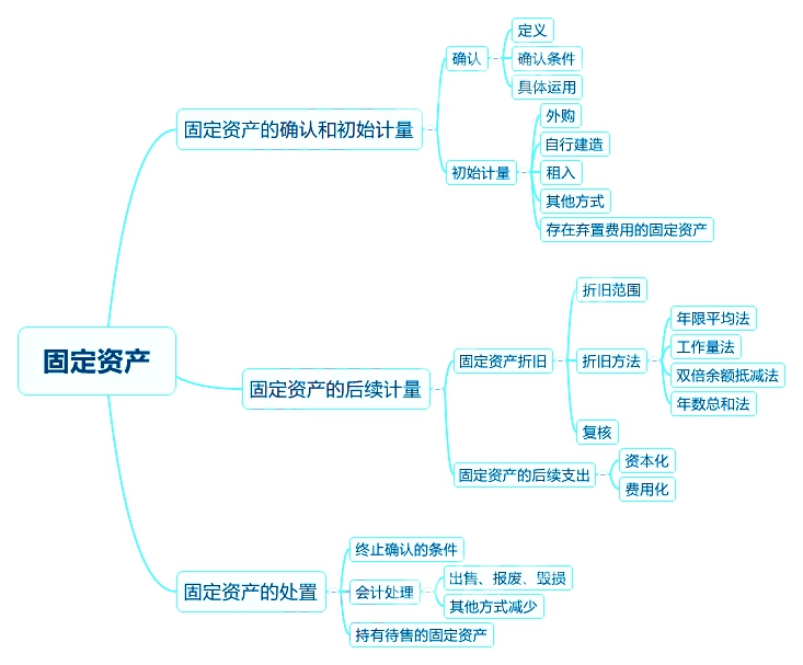 2018中級(jí)會(huì)計(jì)實(shí)務(wù)章節(jié)思維導(dǎo)圖_第三章 固定資產(chǎn)