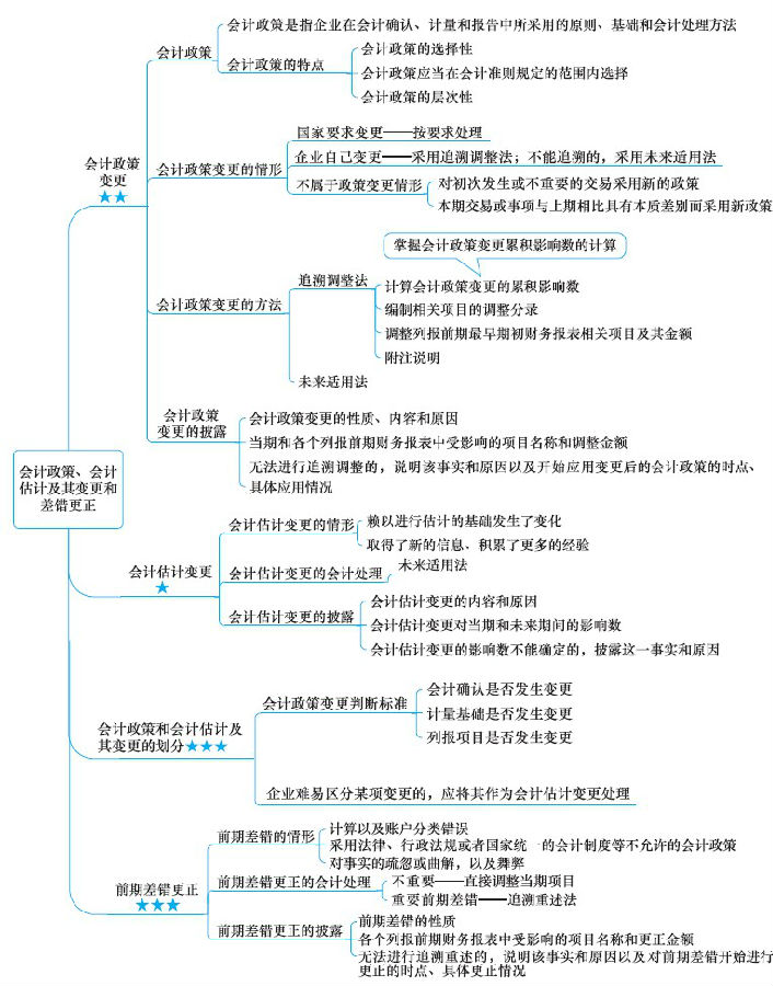 注冊會計師考試《會計》章節(jié)思維導圖：第二章